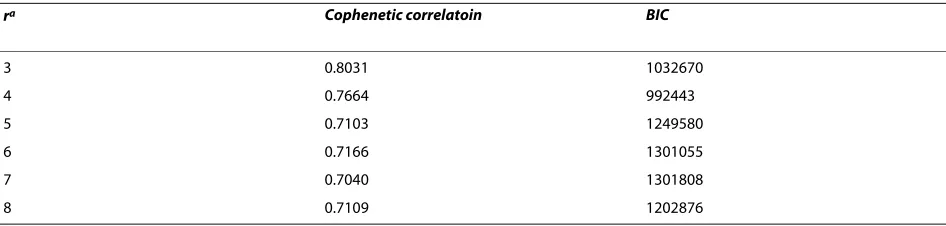 Table 1: Cophenetic correlation and BIC of the NSCLC gNMF models under different cluster numbers.