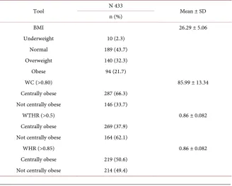 Figure 1. Prevalence of normal weight central obesity using different anthropometric measures