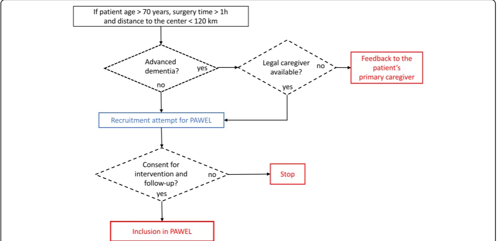 Fig. 2 Recruitment procedure. PAWEL Patient safety, cost-effectiveness and quality of life: reduction of delirium risk and post-operative cognitivedysfunction after elective procedures in the elderly