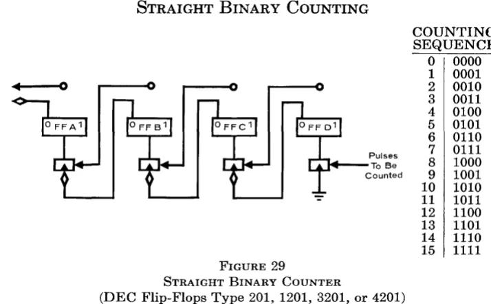 FIGURE 29 Flip-Flops STRAIGHT BINARY Type COUNTER 201, 1201, 3201, 