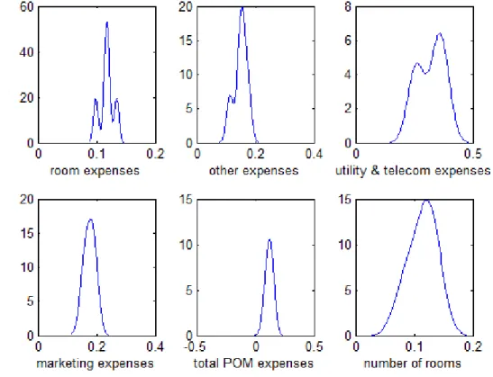 Figure 1. Density Plots of average derivatives of the log distance function 