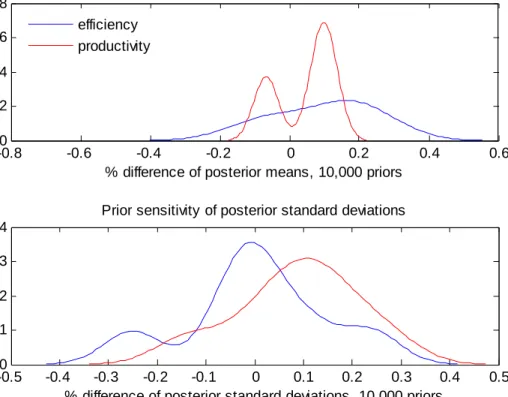Figure 2. Prior Sensitivity of Posterior Mean and Posterior Standard Deviations 