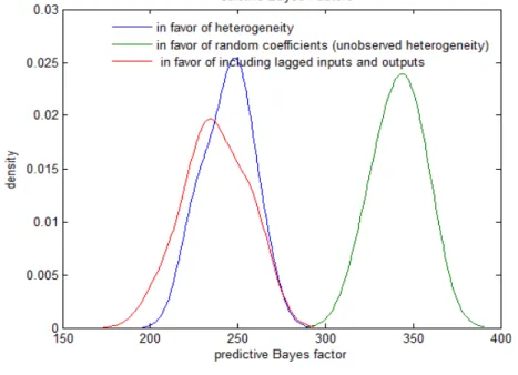 Figure 5. Predictive Bayes Factor of Various Competing Models 