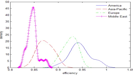 Fig. 6a. Efficiency distributions based on hotel class                     Fig. 6b. Efficiency distributions based on region 