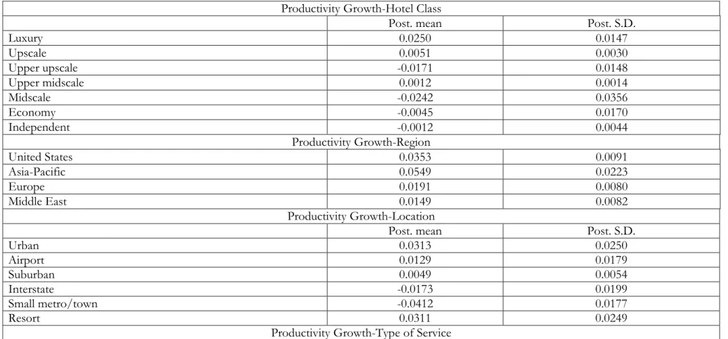Table 5. Productivity Growth Analysis  