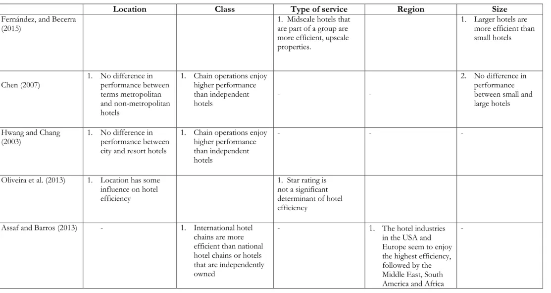 Table 2.  Literature findings about the relationship between environmental variables and hotel Performance  