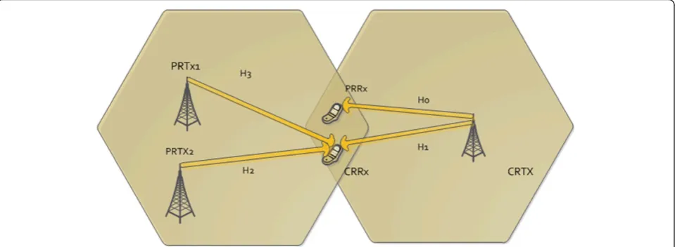 Figure 1 System model for spectrum sharing in CR.