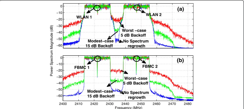 Figure 2 Effects of the Rapp power amplifier model on (a) OFDM- and (b) FBMC-based primary users' spectra.