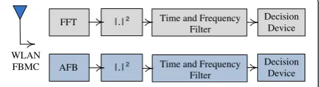 Figure 3 Block diagram of energy detector with AFB- and
