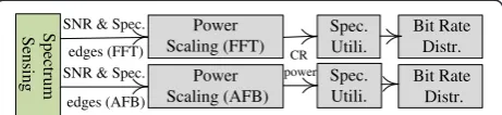 Figure 4. As seen in this block diagram, knowledgeThe block diagram of spectrum utilization is shown inwhich comes from sensing part is passed to spectrumutilization part to obtain better capacity.