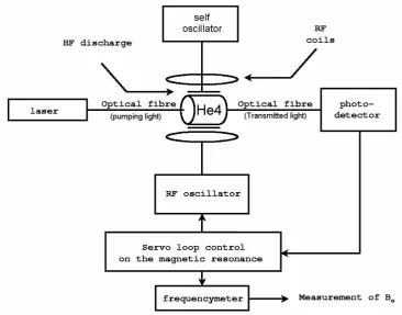 Fig. 2. Architecture of the scalar 4He pumped magnetometer.