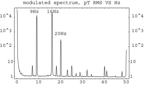 Fig. 3.Spectral density of the signal obtained with the modulated scalar4He pumped magnetometer when the sensor is submitted to the threemodulations (modulations ω j at 9 Hz, 16 Hz and 20 Hz).