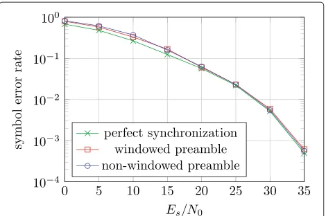 Figure 13 SER analysis over time-invariant frequency-selectivechannel for a GFDM data block appended to the preamble.