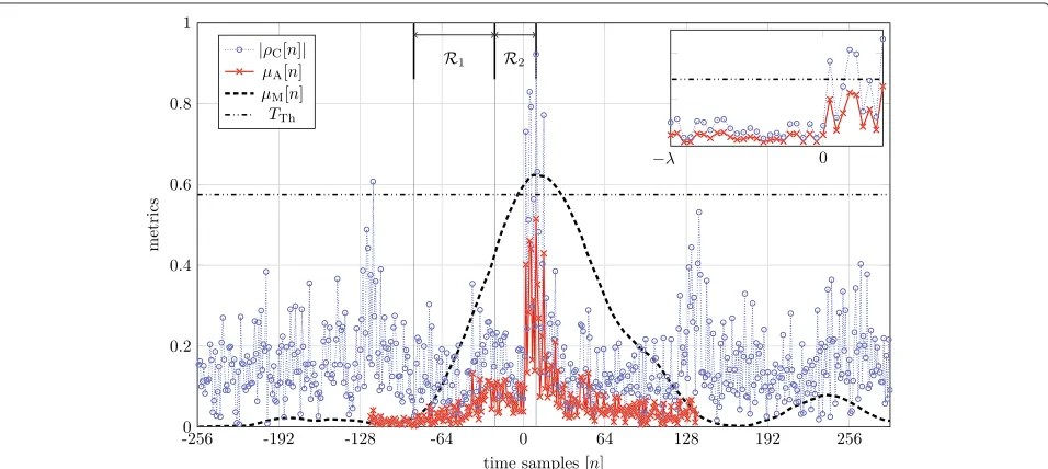 Figure 8 Analysis of the metrics in a multipath channel assuming SNR = 0 dB and K = 128.