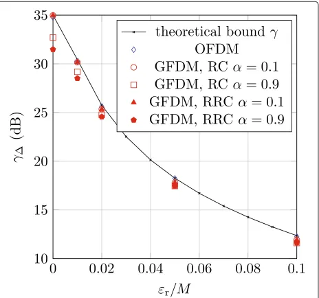 Figure 12 Channel impulse response used for the SER analysis.