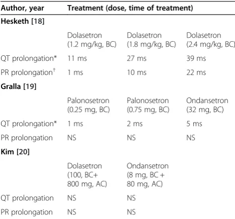 Table 3 Appraisal of risk of bias, according to CochraneEffective Practice and Organization of Care risk-of-biastool [16]