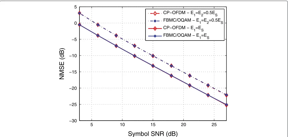 Figure 2 The sparse preamble case for the exponential channel profile for M = 256, K = 3, and L = 4