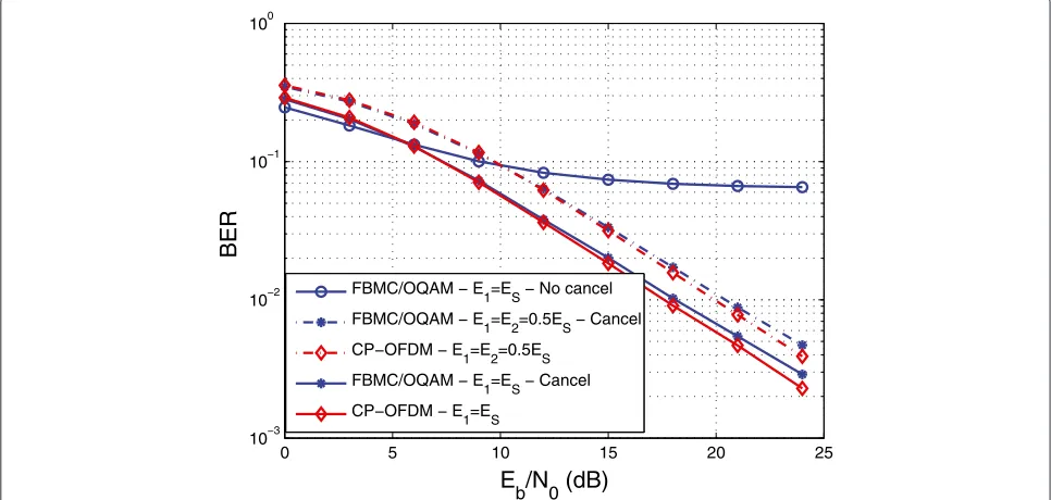 Figure 3 The sparse preamble case for the exponential channel profile for M = 256, K = 3, and L = 4