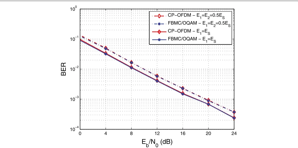 Figure 5 The sparse preamble case for the Veh-A channel profile for M = 256, K = 3, and L = 32