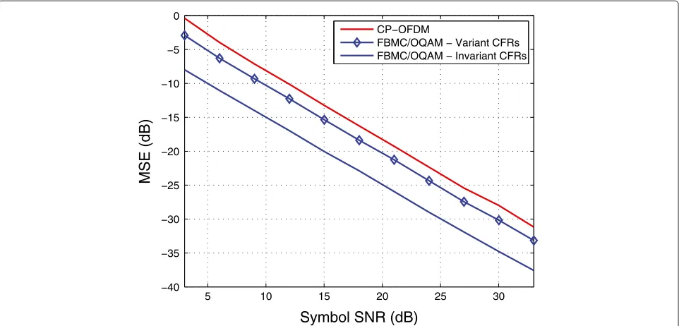 Figure 11 The full preamble case but with no assumption on the neighboring subchannel responses.frequency-selective channels (Veh-A channel profile)