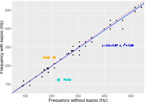 Figure 2. Kazoo frequency response test (blue) showing no shift of voice input. Dashed line (red) is has intercept = 0 and slope = 1 and is provided for comparison purposes only