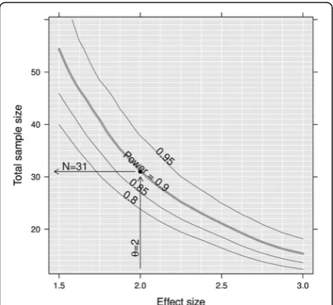 Fig. 3 Sensitivity of sample size with regard to expected differencein reduction in number of migraine days per 4 weeks of IMPcompared to placebo