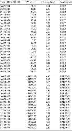 Table 1RV Observations of Kepler-56
