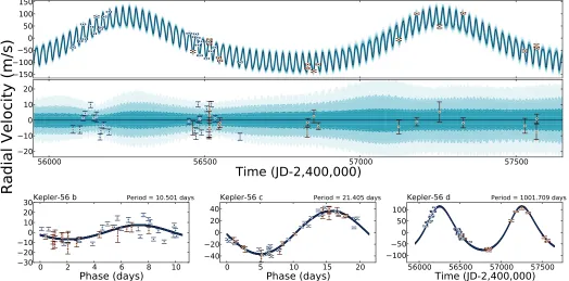 Figure 1. A suite of results from our MCMCrightthe system(by the median ﬁt. (Top) Kepler-56 RV data—with HIRES points in red and those of HARPS in navy—together with a curve whosegradient represents the differing conﬁdence levels of MCMC’s results, with th