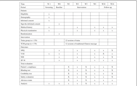 Fig. 2 Study schedule showing time points for enrollment and assessment. NDI Neck Disability Index, NPQ Northwick Park Neck PainQuestionnaire, SF-36 36-item Short-Form Health Survey, VAS visual analogue scale, W-1 screening before enrollment, W0 baseline assessment, W2assessment after the sixth treatment, which is in the second week, W4 assessment after the 12th treatment, which is in the fourth week, W10assessment 10 weeks after the first treatment, W16 assessment 16 weeks after the first treatment