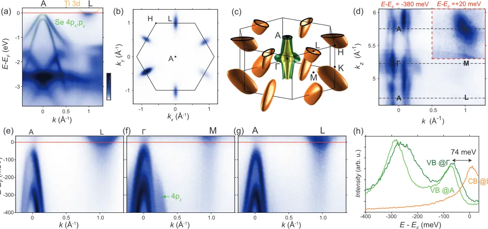 FIG. 1. (a) Valence band dispersion along A-L at T = 300 K, measured at a photon energy hνcorrespond to Linear Horizontal and Linear Vertical polarisations, respectively, and the analyser slit is aligned vertically at the I05 beamline).(b) Constant energy 