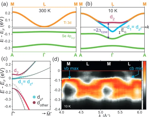FIG. 2. a) Schematic kz-dispersions in the normal state. The con-duction bands are plotted with a displacement of qCDW 