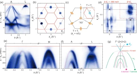 FIG. 3. a) Valence band dispersion along A-L at 10 K (hνthe L points. c) In-plane construction of the 3Q ordered phase; backfolded bands are dashed, the reconstructed low-temperature Fermi surfaceis shown inset