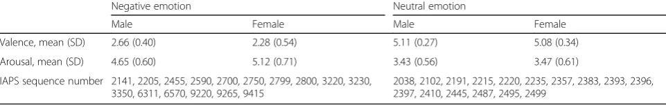 Table 1 The means and standard deviations (SDs) for valence and arousal of the groups to the International Affective PictureSystem (IAPS) items used in the study