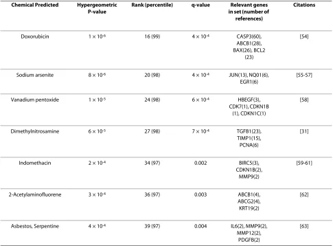 Table 3: Prediction of environmental chemicals associated with lung cancer samples (GSE10072).