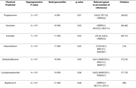 Table 4: Prediction of environmental chemicals associated with breast cancer samples (GSE6883).