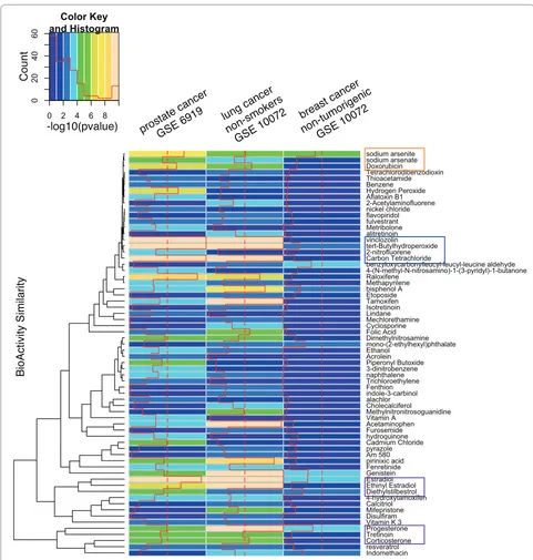 Figure 5 Chemical predictions for Prostate, Lung, and Breast Cancer datasets clustered by PubChem BioActivity