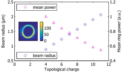 FIG. 1. Experimentally determined beam properties showingthe annular intensity radius and mean ring power as a functionof the topological charge.