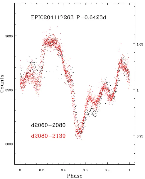 Figure 6.The phased light curve of EPIC 204117263, illustrating the abrupt change in shape at day 2080.Black pointscorrespond to the time window for days 2060-2080; red points correspond to data after day 2080.The largest change inwaveform shape is near ph
