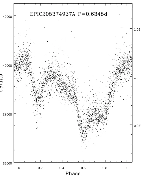 Figure 8.The phased light curve of EPIC 205374937A. The two most prominent features are short duration, triangularlyshaped ﬂux dips at phases of about 0.2 and 0.6