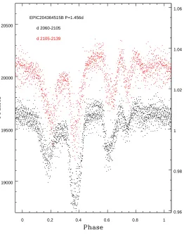 Figure 12. The phased light curve of EPIC 204364515B. There is little change in the shape or depth of the central two dipsover the K2 campaign