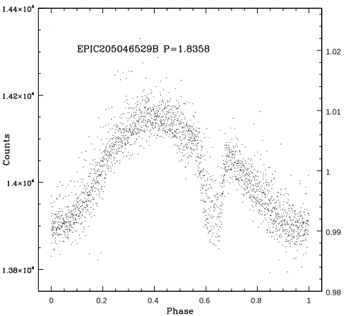 Figure 13. The phased light curve of EPIC 205046529B. The edges of the dip are quite sharp, but the interior of the dip appearsﬁlled-in
