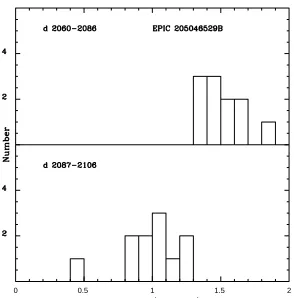 Figure 16. Phased light curve for EPIC 205046529b, for the same two time windows as used in Figure15 – left: day 2060-2086;right: day 2087-2106.