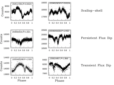 Figure 1. Phased light curves for exemplary members of the “scallop-shell” light curve class (top row), the persistent, short-duration ﬂux dip class (middle row), and the transient, short-duration ﬂux dip class (bottom row).