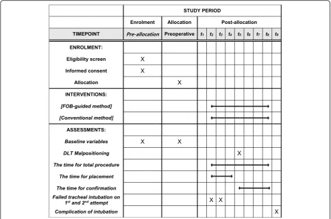 Fig. 1 The Standard Protocol Items: Recommendations for Interventional Trials (SPIRIT) flow chart: the schedule of enrollment, interventions, andlumen endotracheal tube,position via tracheal lumen, Tassessments
