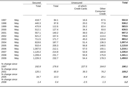 Table 1 - Total net lending outstanding, 1997-2009 