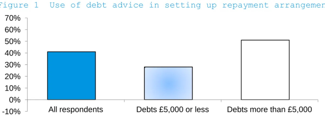 Figure 1  Use of debt advice in setting up repayment arrangements