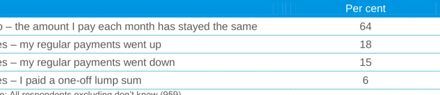 Table 4  Proportion of respondents who experienced changes to  their repayment amount 