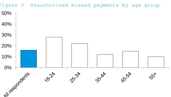 Figure 3  Unauthorised missed payments by age group 