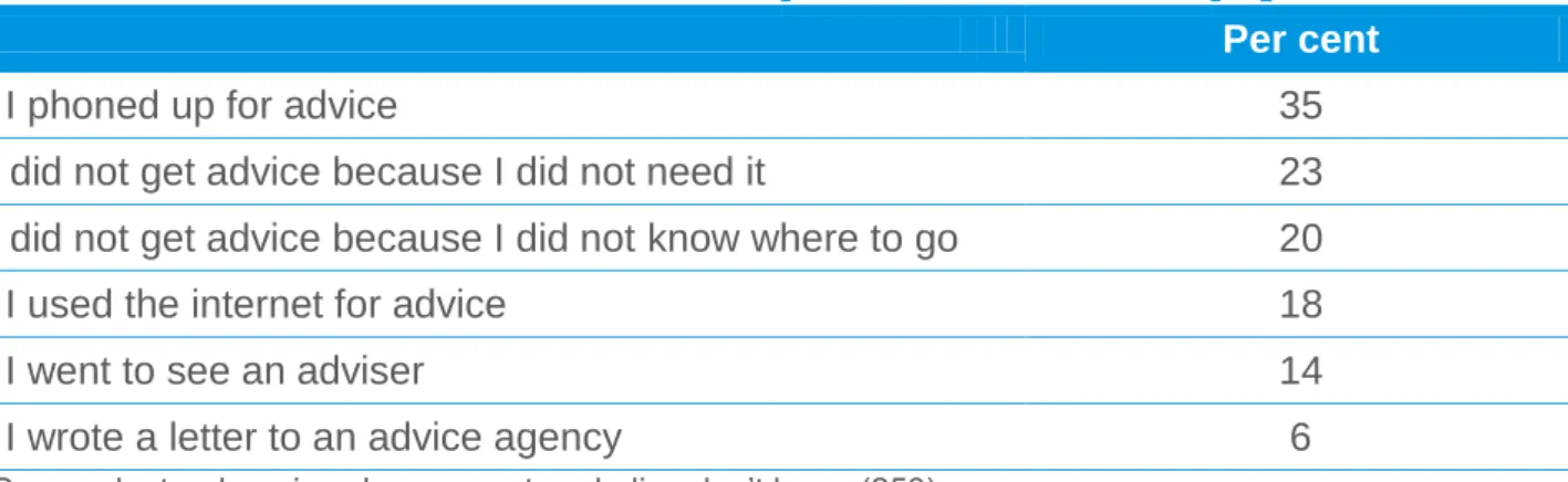 Table 7  Use of debt advice when respondents missed a payment  Per cent