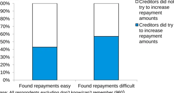 Figure 4  Ease of making repayments by whether creditors tried to  increase repayment amounts 